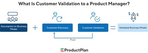 What Is Customer Validation Definition And Overview Productplan