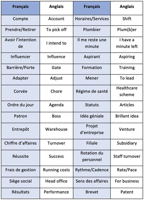 Vocabulaire Des Affaires Anglais