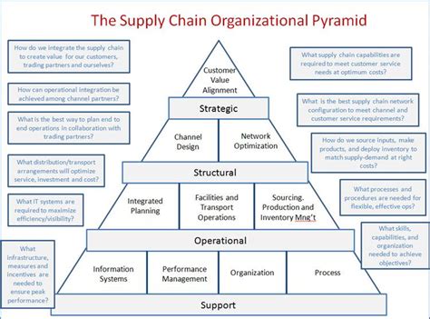 Supply Chain Strategy Alignment Pyramids System Workforce Sap