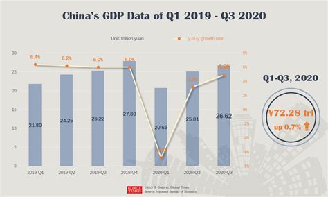Chinese Economy Bounce Back With Expansion In Q Despite Covid Unicpress