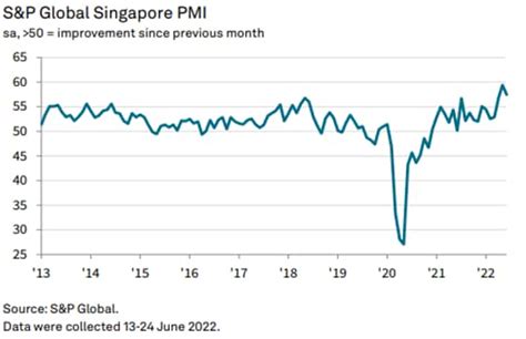 Singapore Economy Continues On Road To Recovery Sandp Global