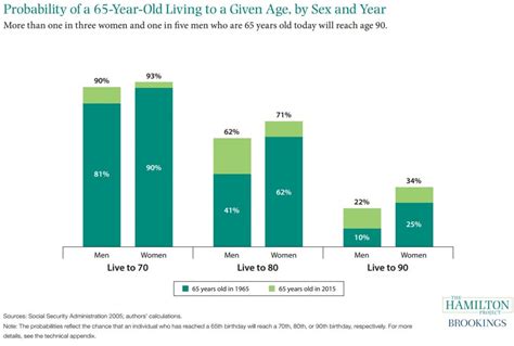 Use the following search parameters to narrow your results Probability of a 65-Year-Old Living to a Given Age, by Sex ...