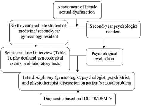 Proposed Algorithm For The Management Of Female Sexual Dysfunction