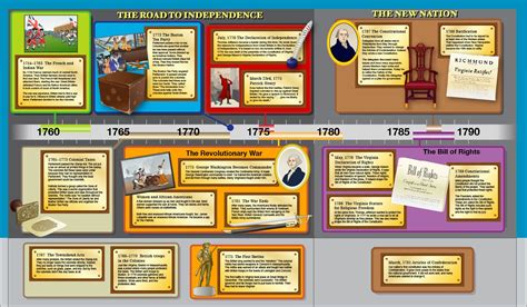 Revolutionary War Timeline The American Revolution 1775 1783