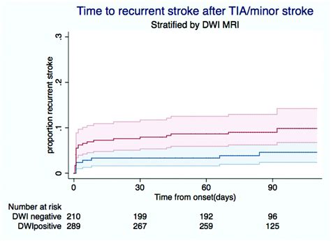 Ctct Angiography And Mri Findings Predict Recurrent Stroke After