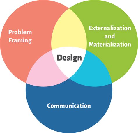 Definition Of Design Yes Another One What Is Design Design