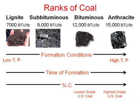 Anthracite Bituminous Lignite Coal Origin West Virginia Buy From
