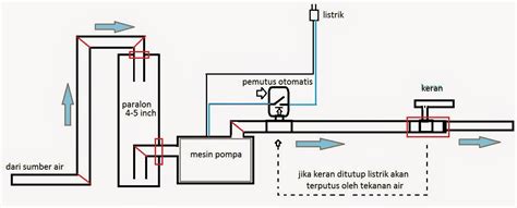 Radar air otomatis digunakan pada toren / tangki penampungan. Modifikasi Mesin Pompa Air menjadi Otomatis - Pasang Kabel
