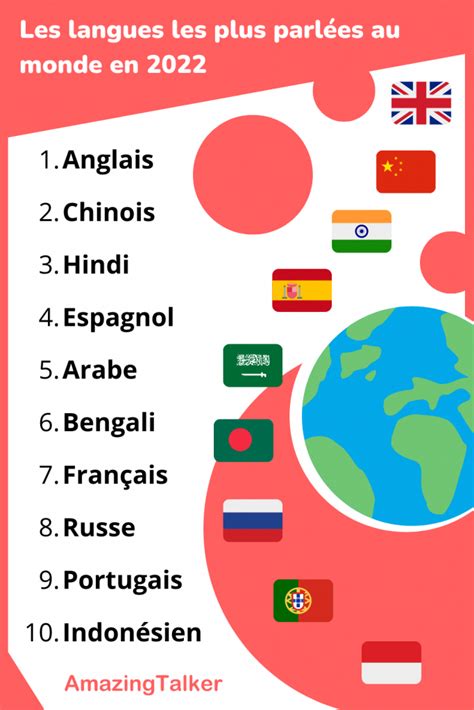 Top 10 Des Langues Les Plus Parlées Au Monde En 2022 Amazingtalker®