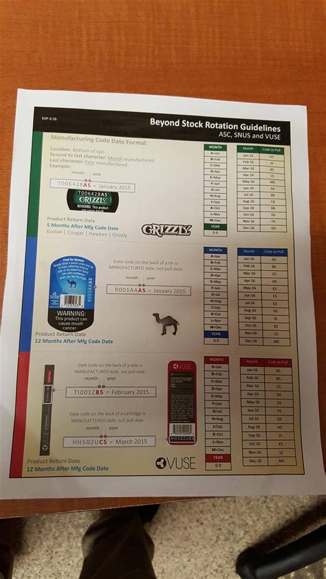 Another option that you could find on the product is called closed coding. Grizzly Date/Expiration Codes : DippingTobacco