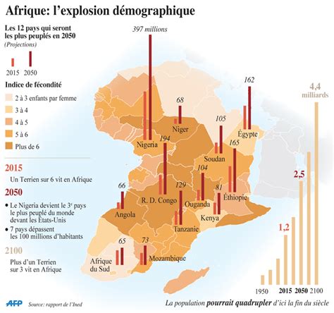 Dossier Afrique Villes Durables 6 Pression Démographique Et