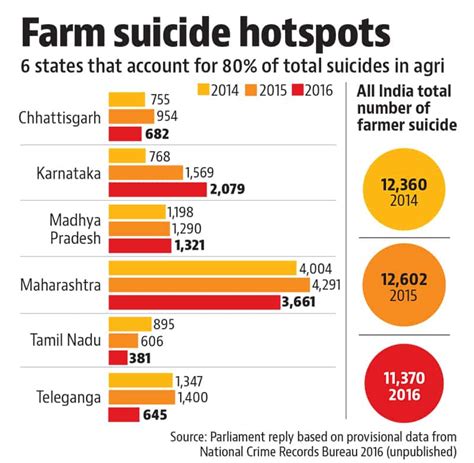 Farmer Suicides Dropped 10 In 2016 Govt Tells Parliament Latest News India Hindustan Times