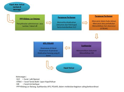 Pada kesempatan kali ini kita akan membahas tentang contoh soal sistem persamaan linear tiga variabel (spltv) beserta pembahasannya. SOP PELELANGAN IKAN DI PPP KLIDANG LOR BATANG ~ PPP KLIDANG LOR BATANG
