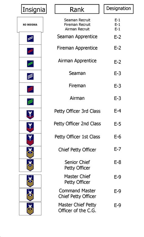 incredible us coast guard military ranks 2022