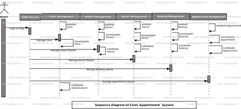 Clinic Appointment System Sequence Uml Diagram Academic Projects