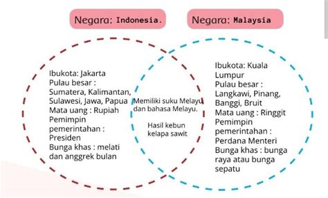Perbedaan Budaya Indonesia Dan Malaysia