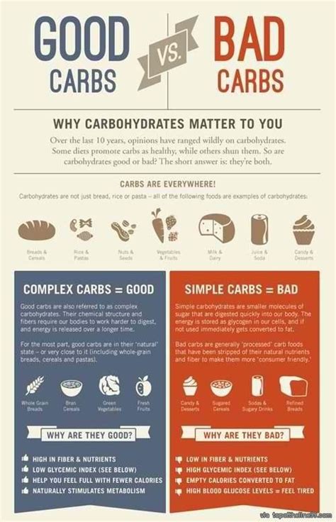 Health Good Carbs Vs Bad Carbs Via Topoftheline Com Good Carbs