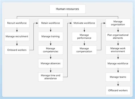 Human Resource Management Hr Management Process Flowchart How To Images
