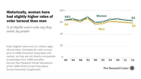 historically women have had slightly higher rates of voter turnout than men pew research center