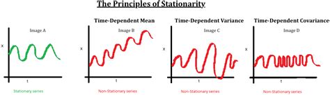 Achieving Stationarity With Time Series Data By Alex Mitrani