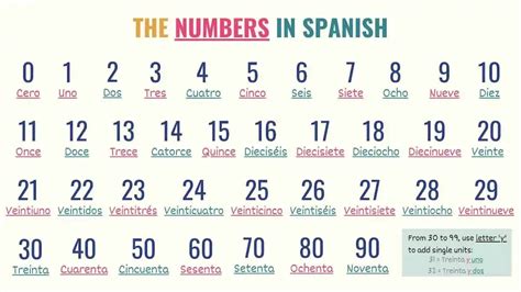 Numbers In Spanish Count 0 To 1 Billion And Beyond