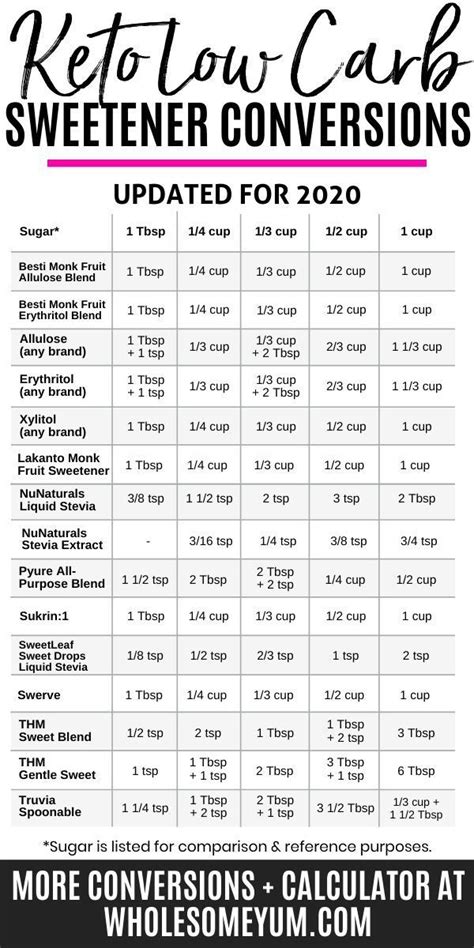 Convert pounds to cups (lb to c) with the sugar conversion calculator, and learn the pound to cup calculation formula. Keto Sweetener Conversion Chart #ketodesserts A conversion chart for all the BEST keto ...