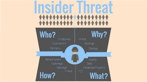Insider Threat Final Powerpoint Prezi