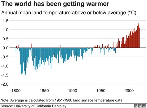 Climate Reporting Reaches Melting Point Bbc News