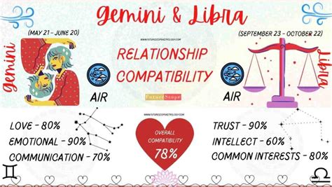 Gemini Man And Libra Woman Compatibility 78 Good Love Marriage