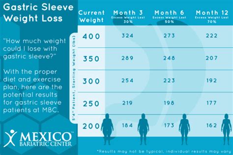 Gastric Sleeve Weight Loss Timeline Chart [2020] What To Expect