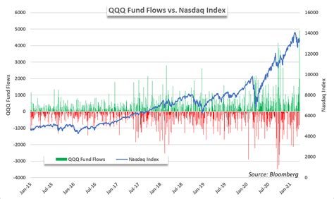 Nasdaq 100 Etf Sees Largest Inflow Ever As Index Wrestles With Losses