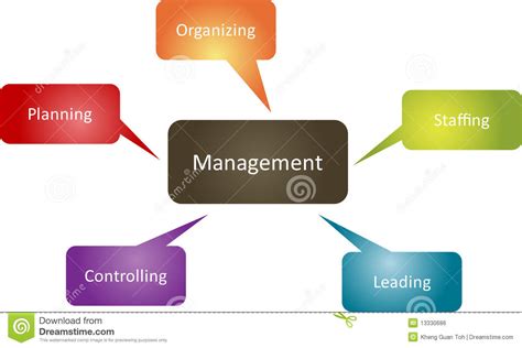 Since this is the last stage, there are bound to be some irregularities and complexity within the organization. Management Function Business Diagram Stock Illustration ...