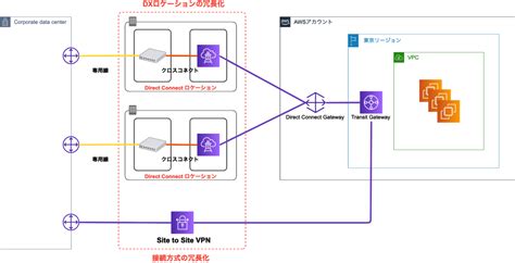 dx障害を受けてオンプレミスと aws 間の接続の冗長構成について再考してみる サーバーワークスエンジニアブログ