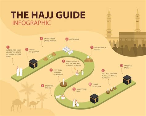 Premium Vector Hajj Guide Infographic How To Perform Hajj And Umrah In Flat Illustration