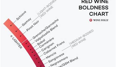 white wine boldness chart