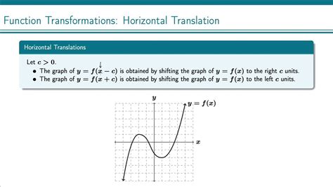 Function Transformations Horizontal Shifts Youtube