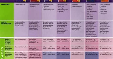 Dosing By Weight Chart Dimetapp Med Charts Pinterest