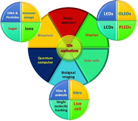 Quantum Dots Synthetization And Future Prospect Applications