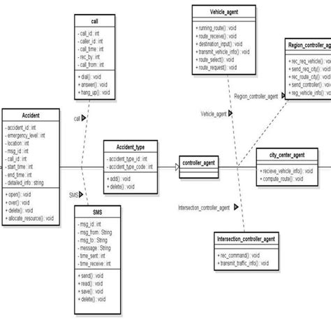 Class Diagram Of Overview For Advanced Accident Information System