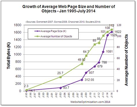 Average Web Page Breaks 1600k Web Page Statistics And Survey Trends