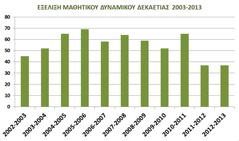 «δεν οραματιζόμαστε το καλύτερο αύριο, το δημιουργούμε στην πράξη». ΜΑΘΗΤΕΣ