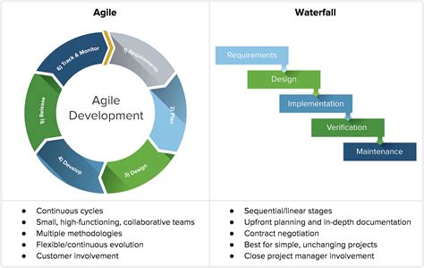 Agile Product Management Process