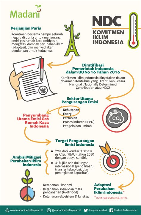 Ndc Komitmen Iklim Indonesia Komitmen Iklim Riset