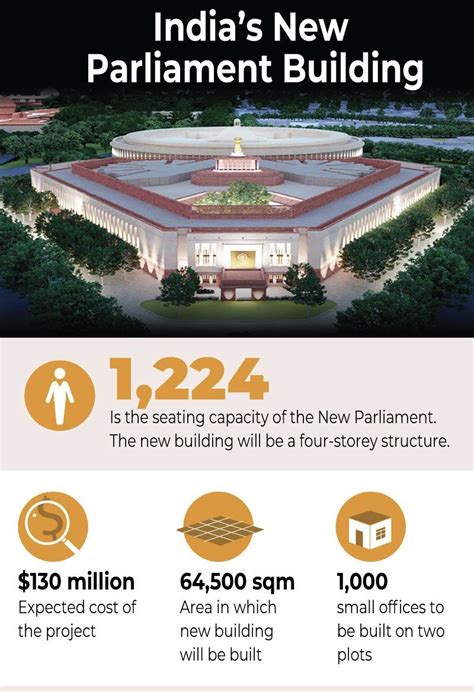 New Parliament Building Explained Pointwise Forumias Blog