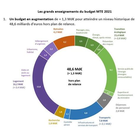 Budget 2021 Dimportants Moyens En Plus Pour Lécologie Les Echos