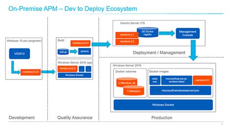Reflect is a user friendly and feature rich software product that can be used for the planning, recording and analysis of maintenance activities for any class of asset. Relying on Docker to Update Industrial Asset Management ...
