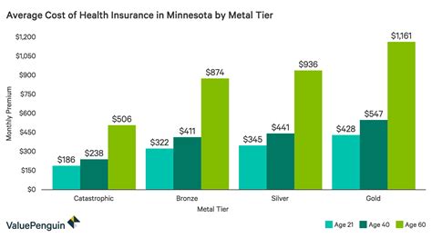 High deductible health plan (hdhp). Best Cheap Health Insurance in Minnesota 2019 - ValuePenguin