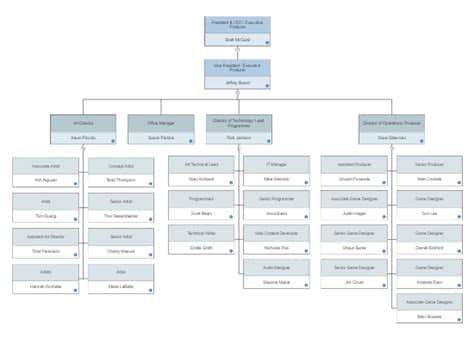 A continuación, repasamos varios ejemplos. Crea Organigramas Perfectos