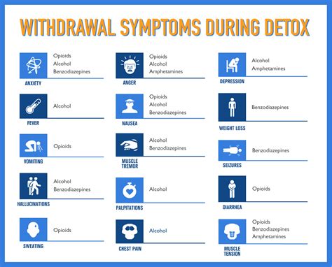 Drug Withdrawal Symptoms Chart