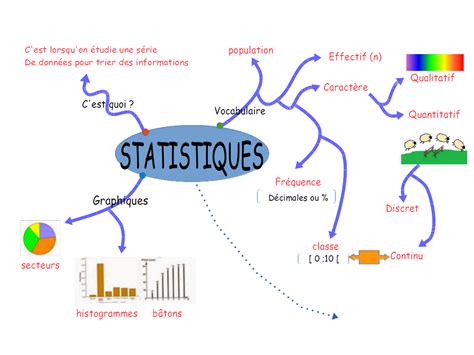 Utiliser des cartes mentales pour réviser